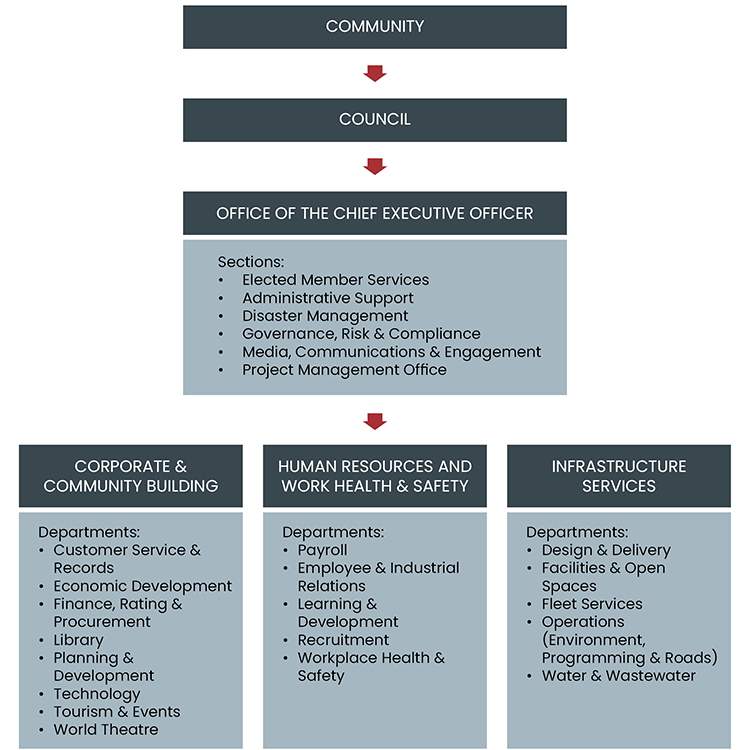 Council Structure