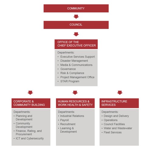 Organisational Structure – Charters Towers Regional Council