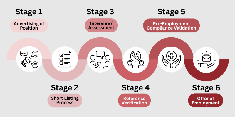 Recruitment selection process 2